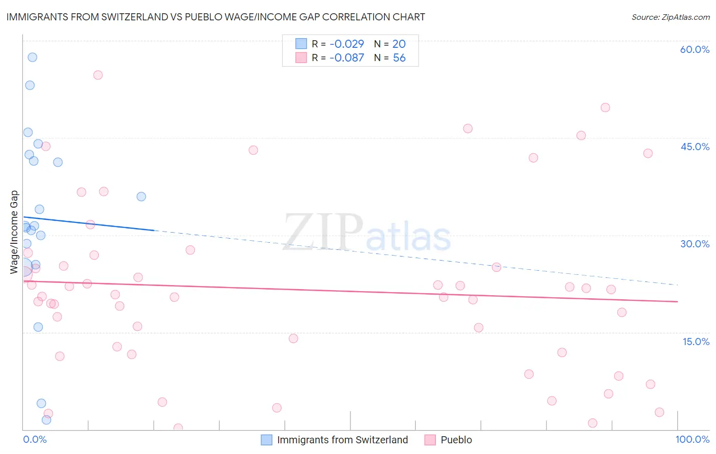 Immigrants from Switzerland vs Pueblo Wage/Income Gap