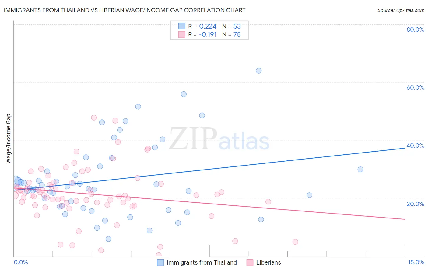 Immigrants from Thailand vs Liberian Wage/Income Gap