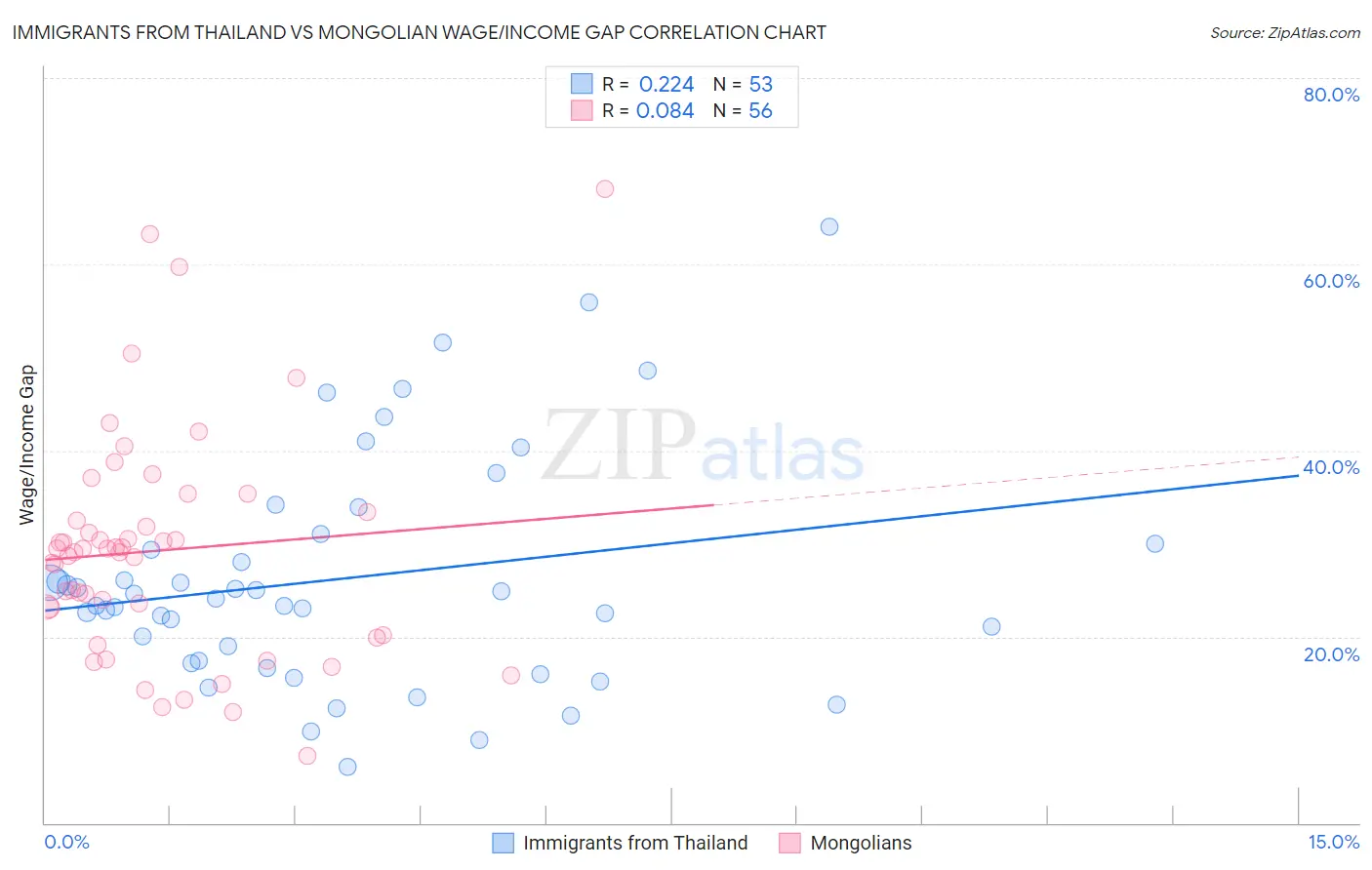 Immigrants from Thailand vs Mongolian Wage/Income Gap