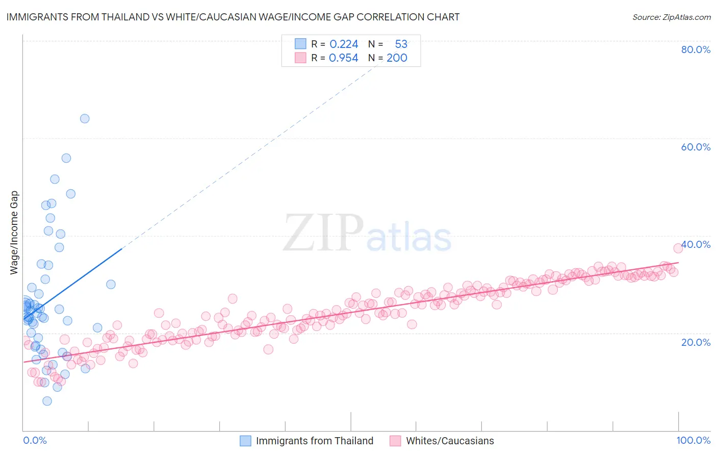 Immigrants from Thailand vs White/Caucasian Wage/Income Gap