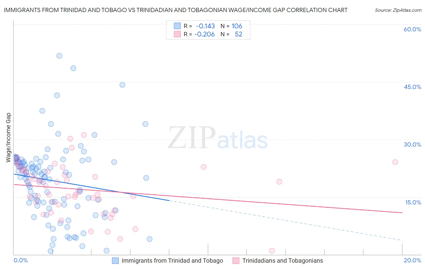 Immigrants from Trinidad and Tobago vs Trinidadian and Tobagonian Wage/Income Gap