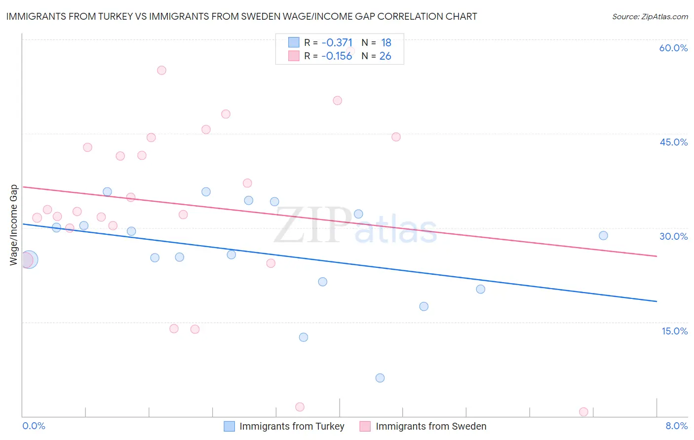 Immigrants from Turkey vs Immigrants from Sweden Wage/Income Gap