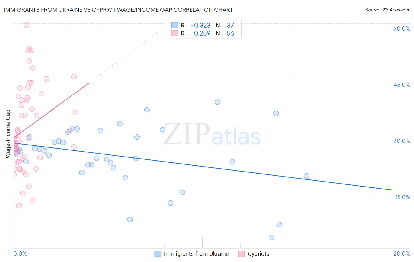 Immigrants from Ukraine vs Cypriot Wage/Income Gap