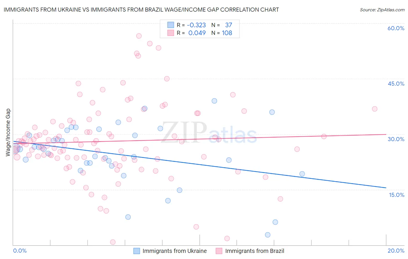 Immigrants from Ukraine vs Immigrants from Brazil Wage/Income Gap