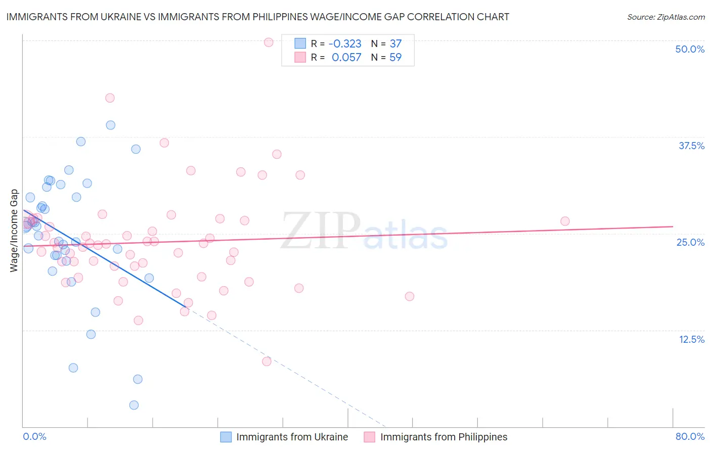 Immigrants from Ukraine vs Immigrants from Philippines Wage/Income Gap