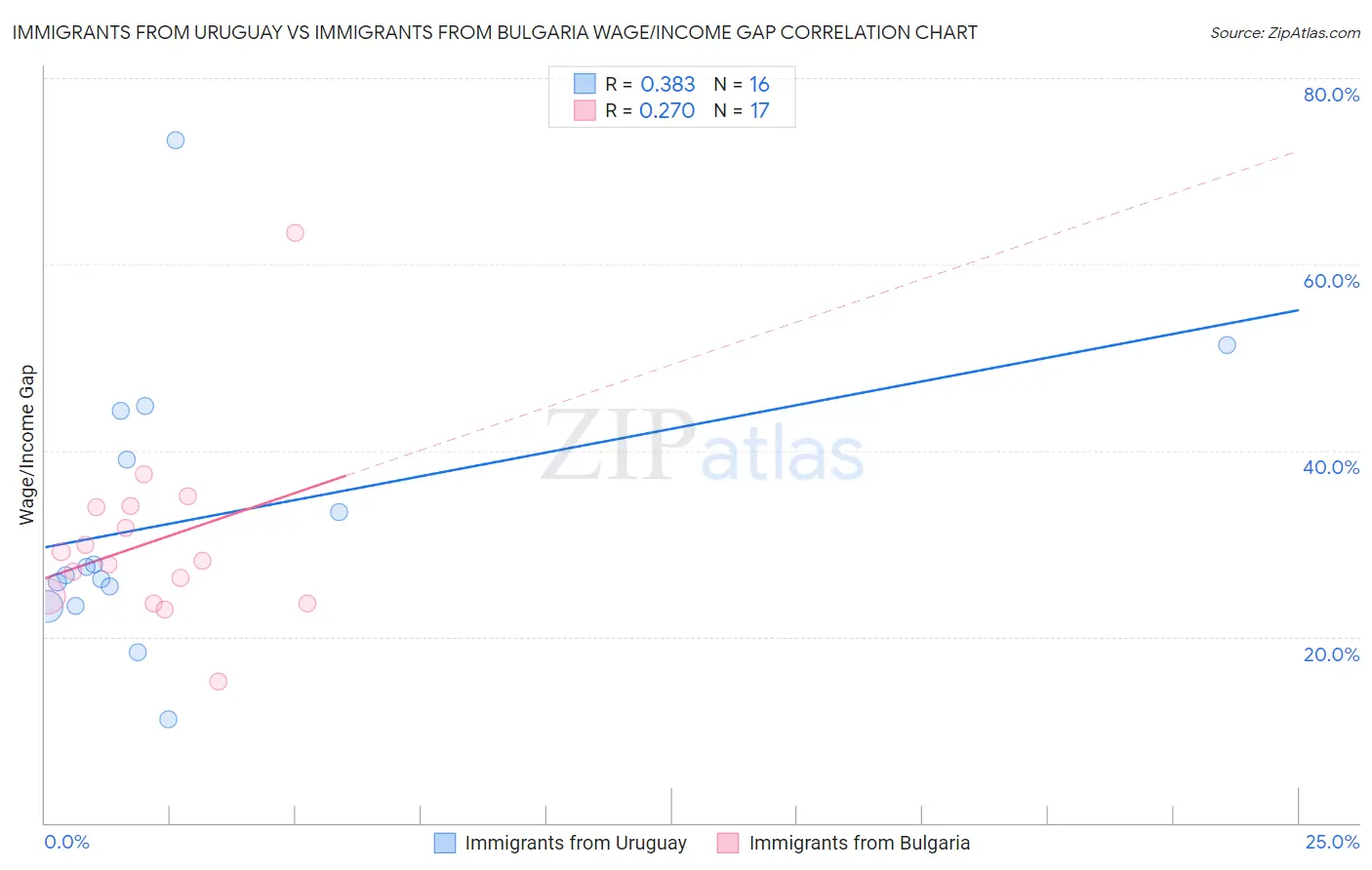 Immigrants from Uruguay vs Immigrants from Bulgaria Wage/Income Gap