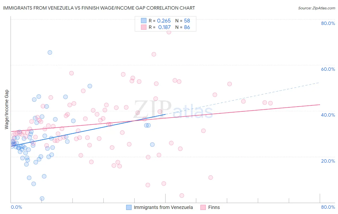 Immigrants from Venezuela vs Finnish Wage/Income Gap