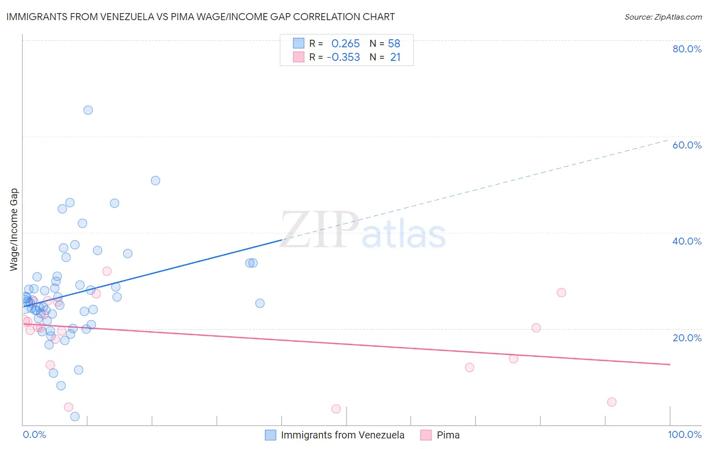 Immigrants from Venezuela vs Pima Wage/Income Gap