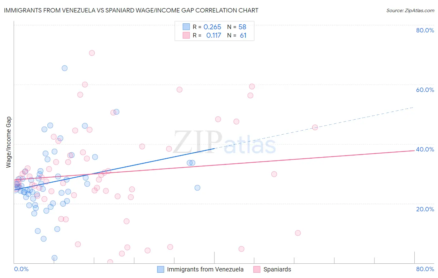 Immigrants from Venezuela vs Spaniard Wage/Income Gap