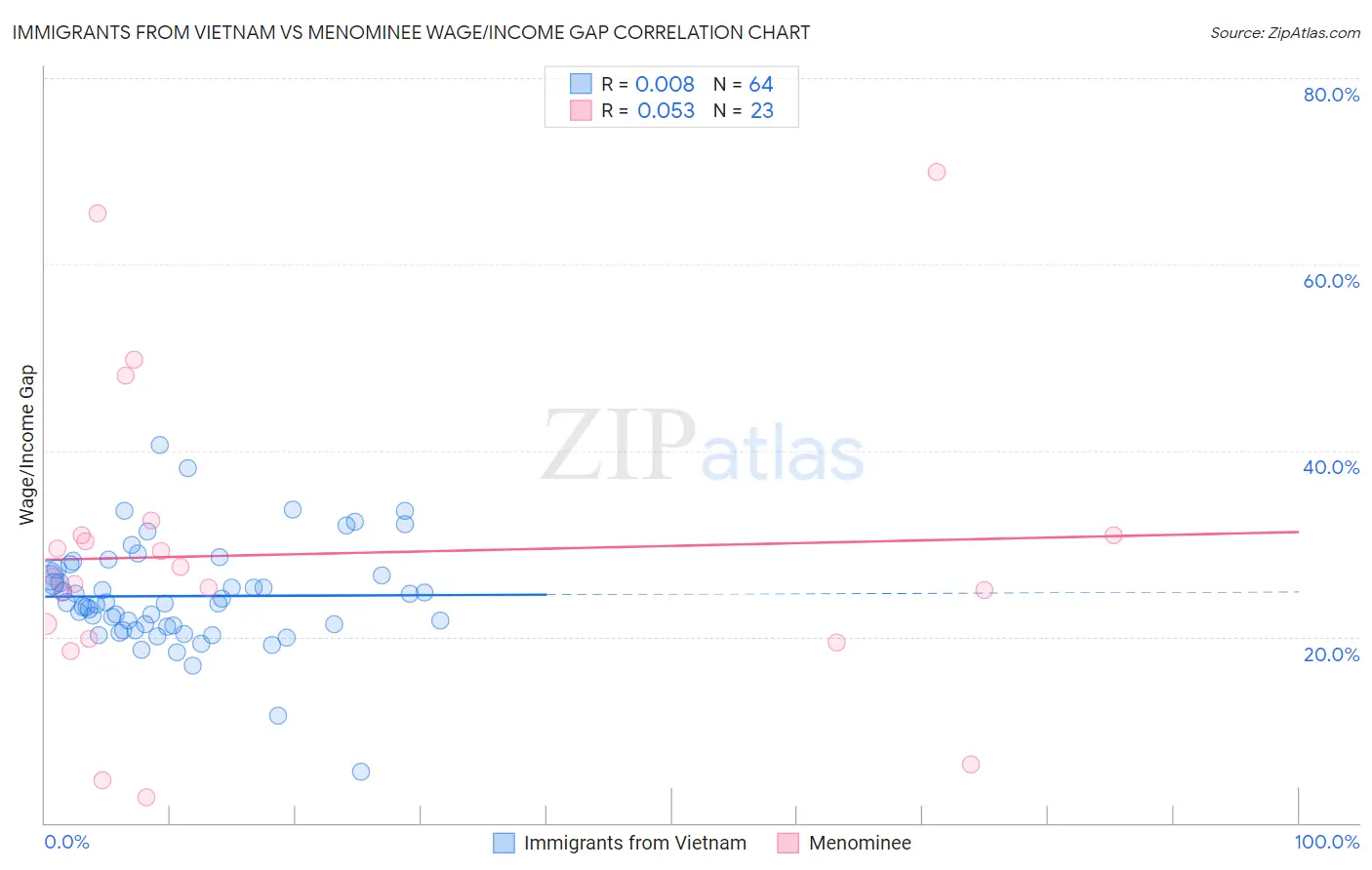 Immigrants from Vietnam vs Menominee Wage/Income Gap