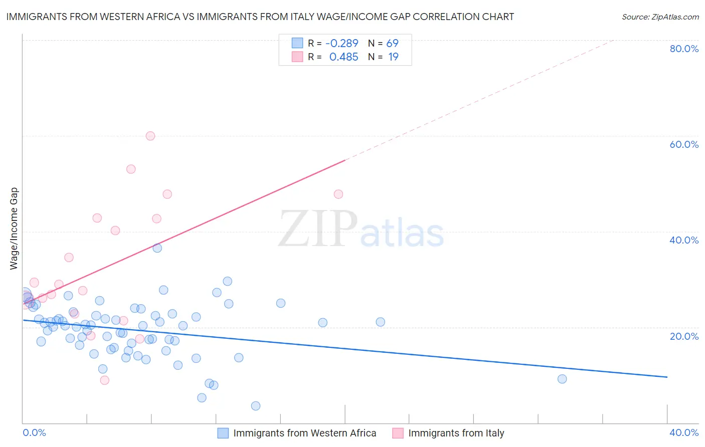 Immigrants from Western Africa vs Immigrants from Italy Wage/Income Gap