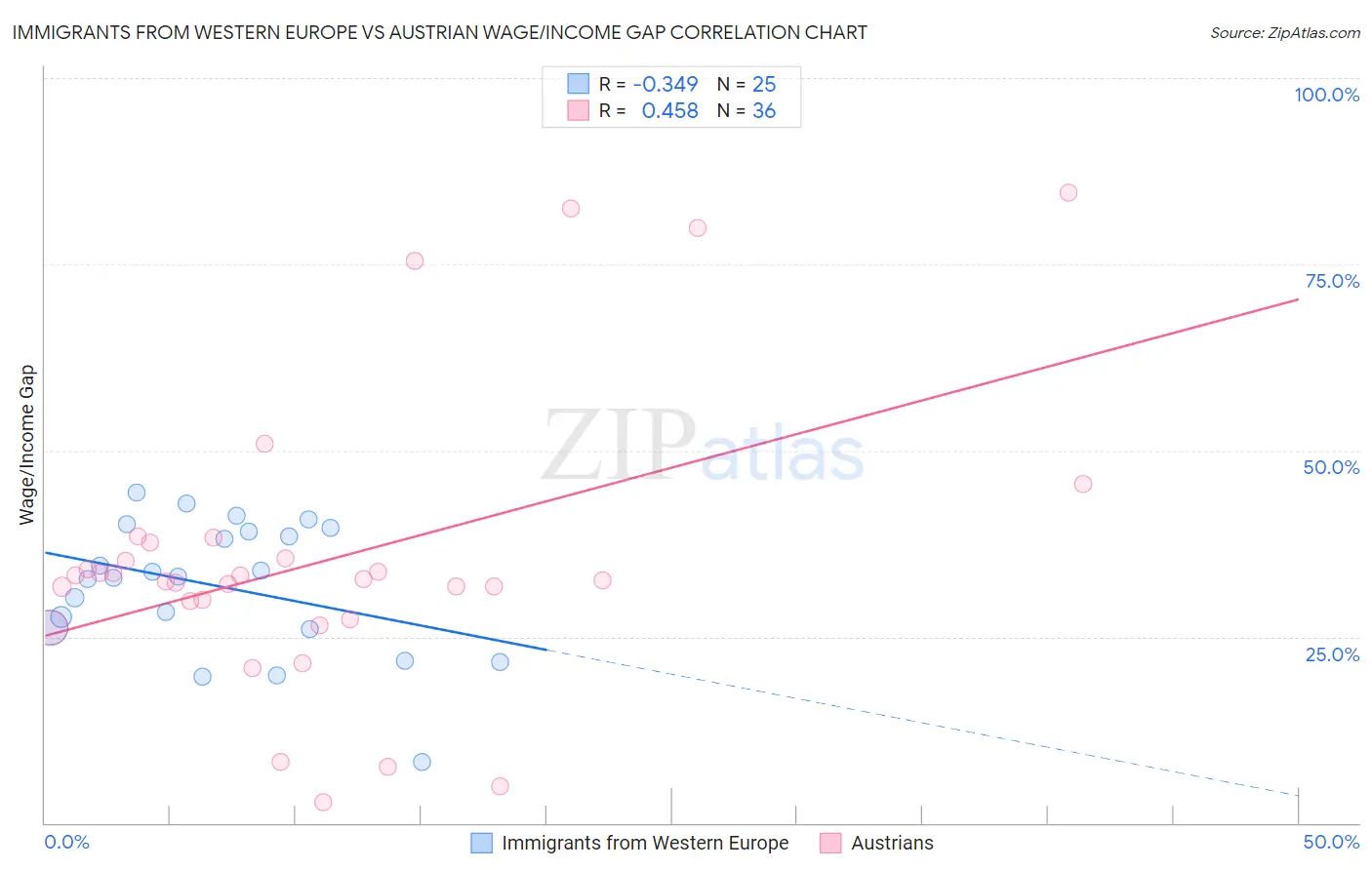 Immigrants from Western Europe vs Austrian Wage/Income Gap