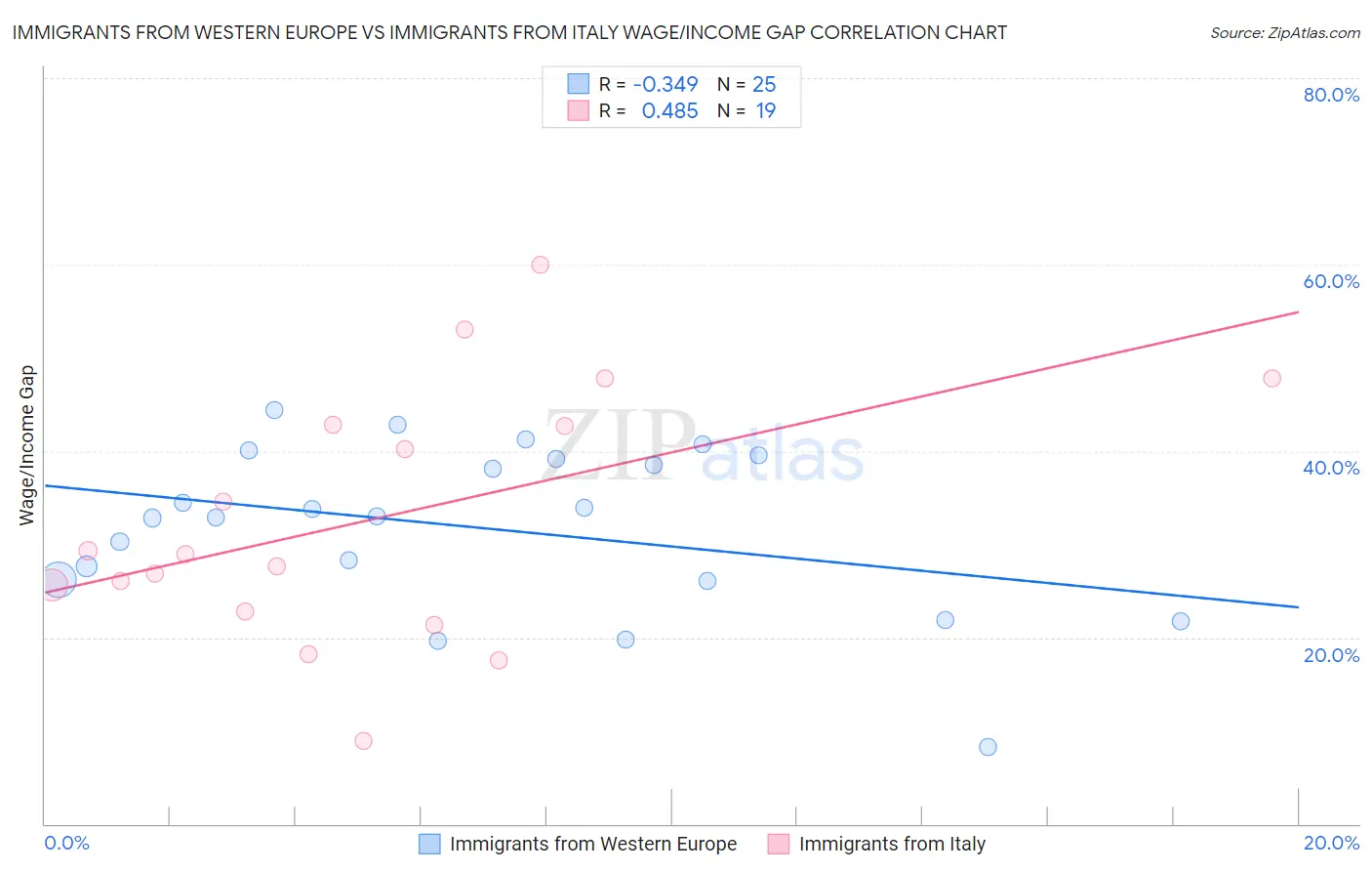 Immigrants from Western Europe vs Immigrants from Italy Wage/Income Gap