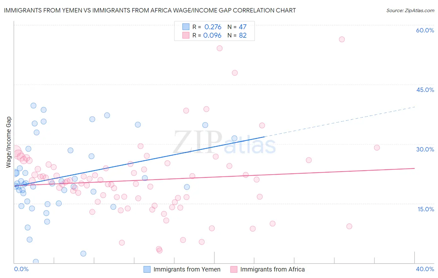 Immigrants from Yemen vs Immigrants from Africa Wage/Income Gap