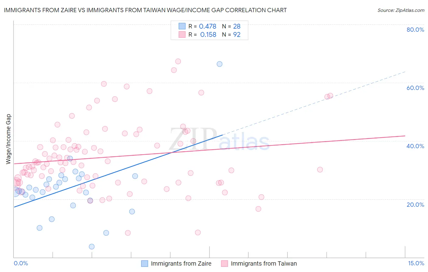 Immigrants from Zaire vs Immigrants from Taiwan Wage/Income Gap