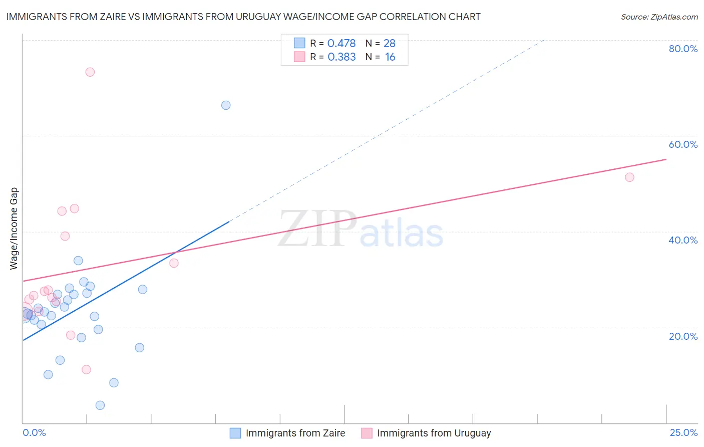 Immigrants from Zaire vs Immigrants from Uruguay Wage/Income Gap