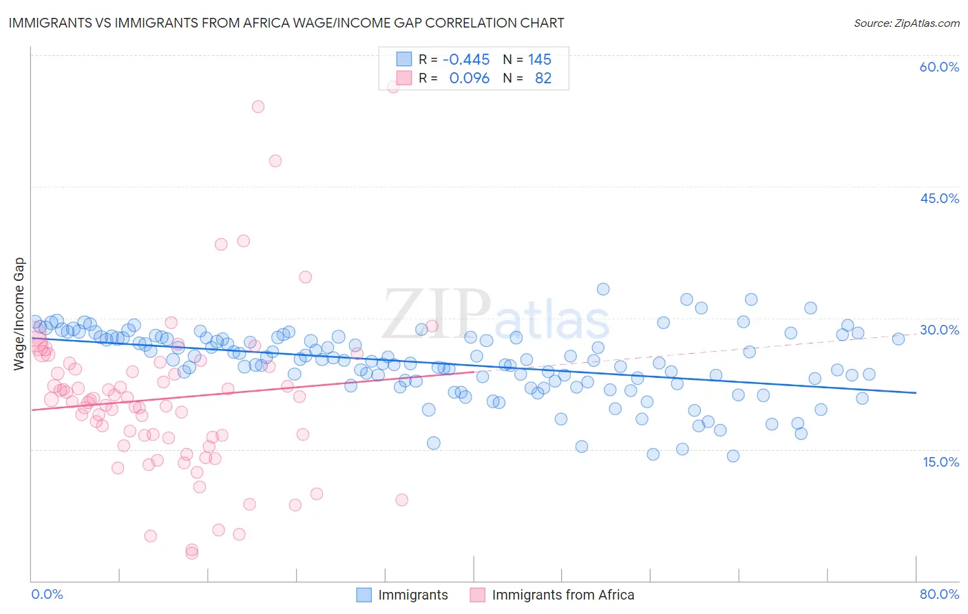 Immigrants vs Immigrants from Africa Wage/Income Gap