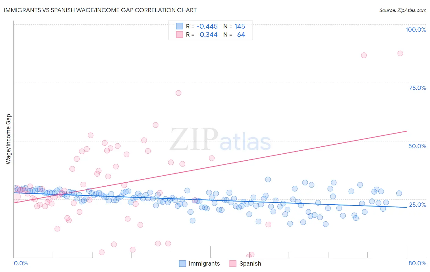 Immigrants vs Spanish Wage/Income Gap