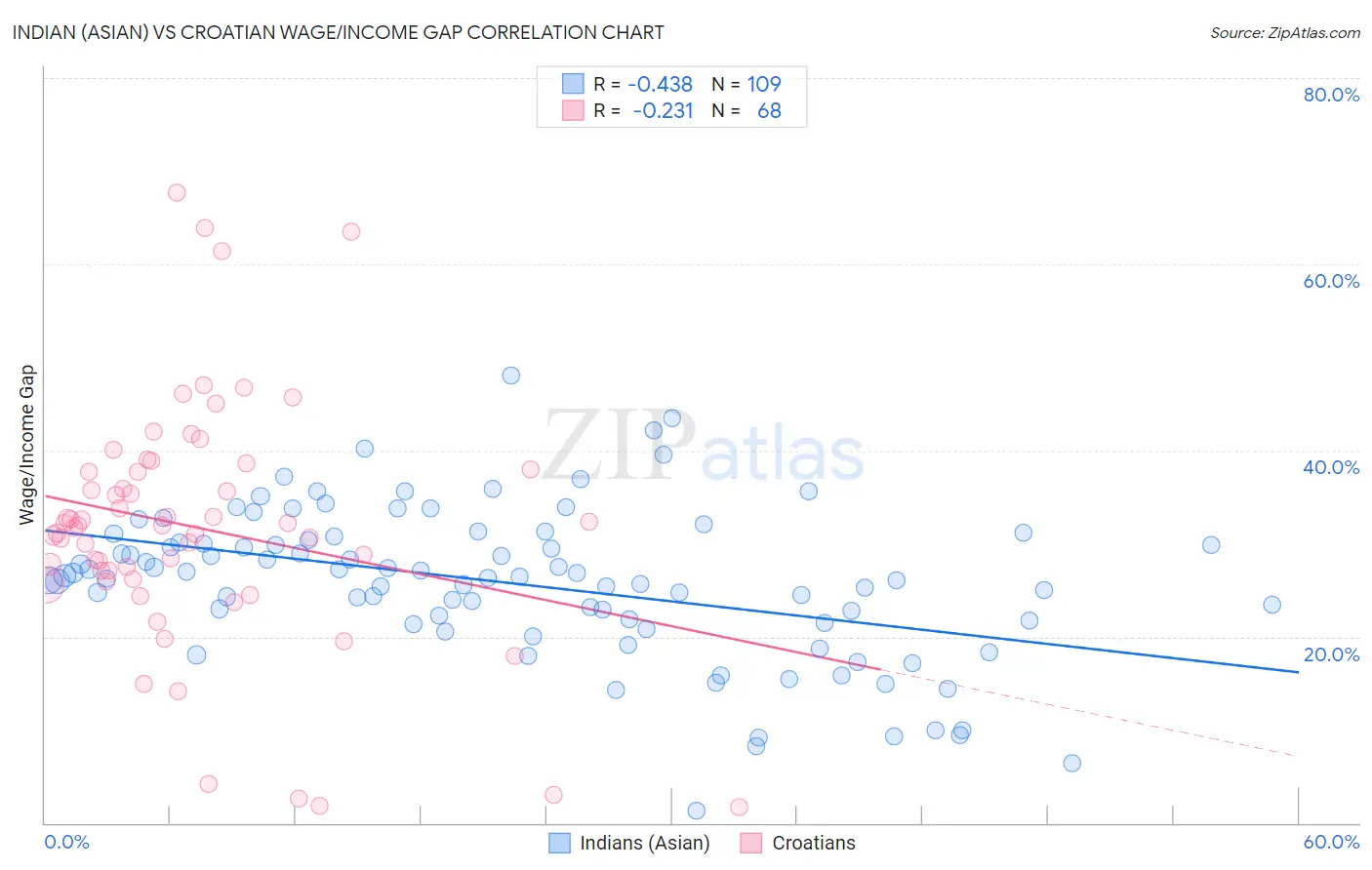 Indian (Asian) vs Croatian Wage/Income Gap