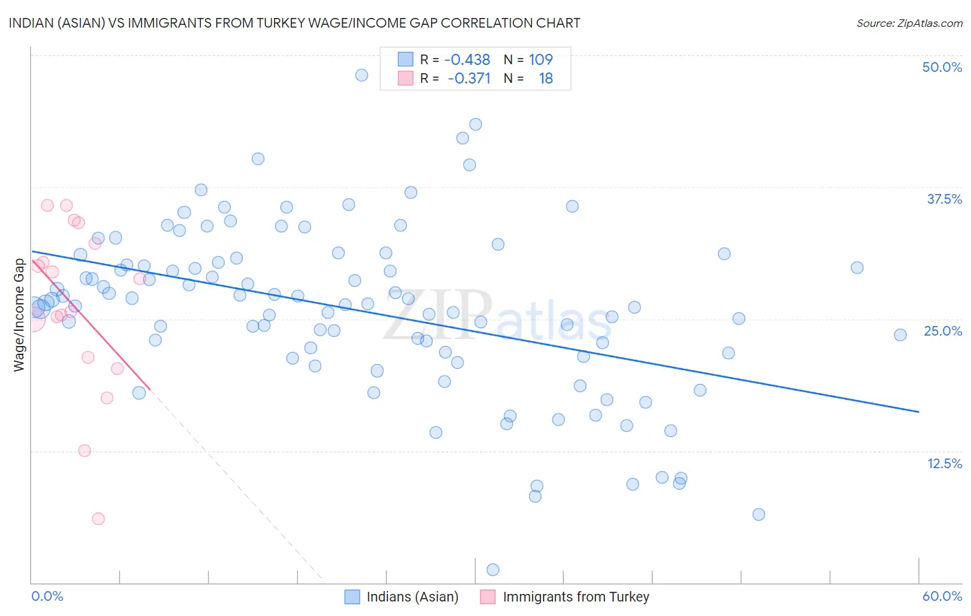 Indian (Asian) vs Immigrants from Turkey Wage/Income Gap