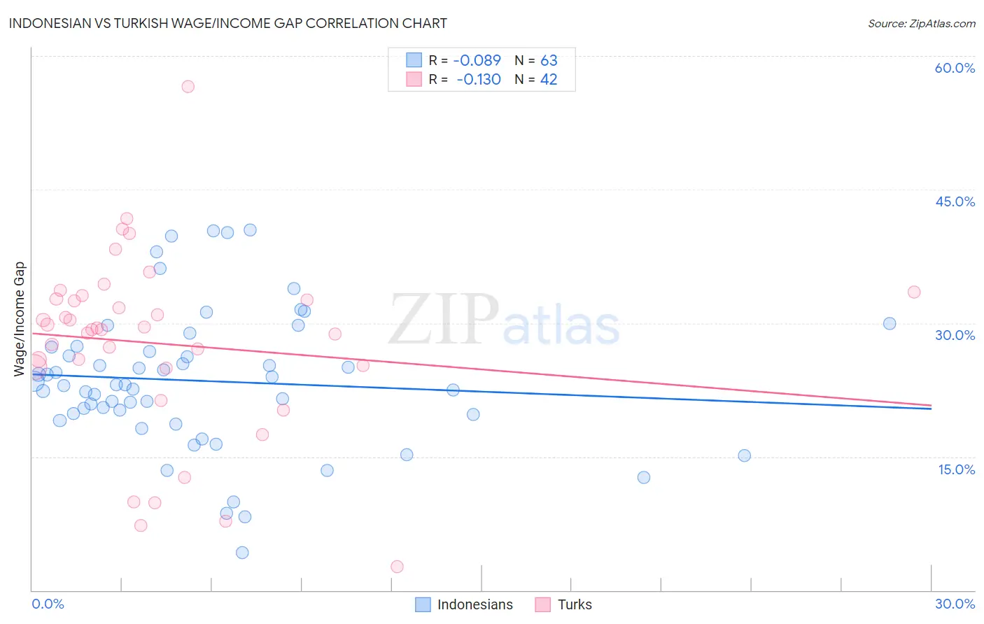 Indonesian vs Turkish Wage/Income Gap