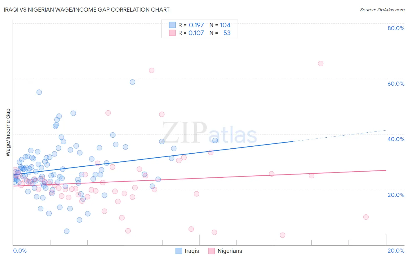 Iraqi vs Nigerian Wage/Income Gap