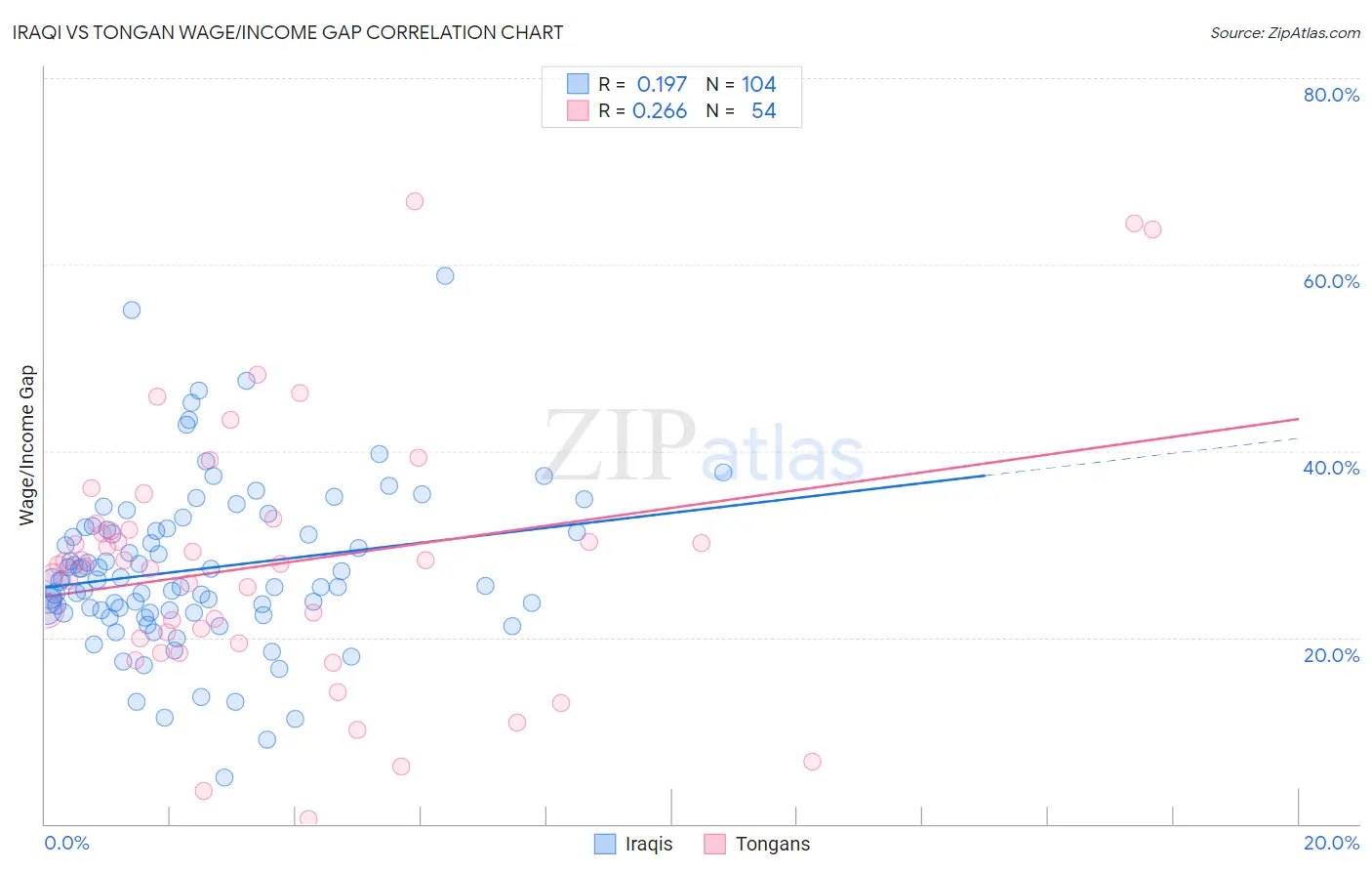 Iraqi vs Tongan Wage/Income Gap