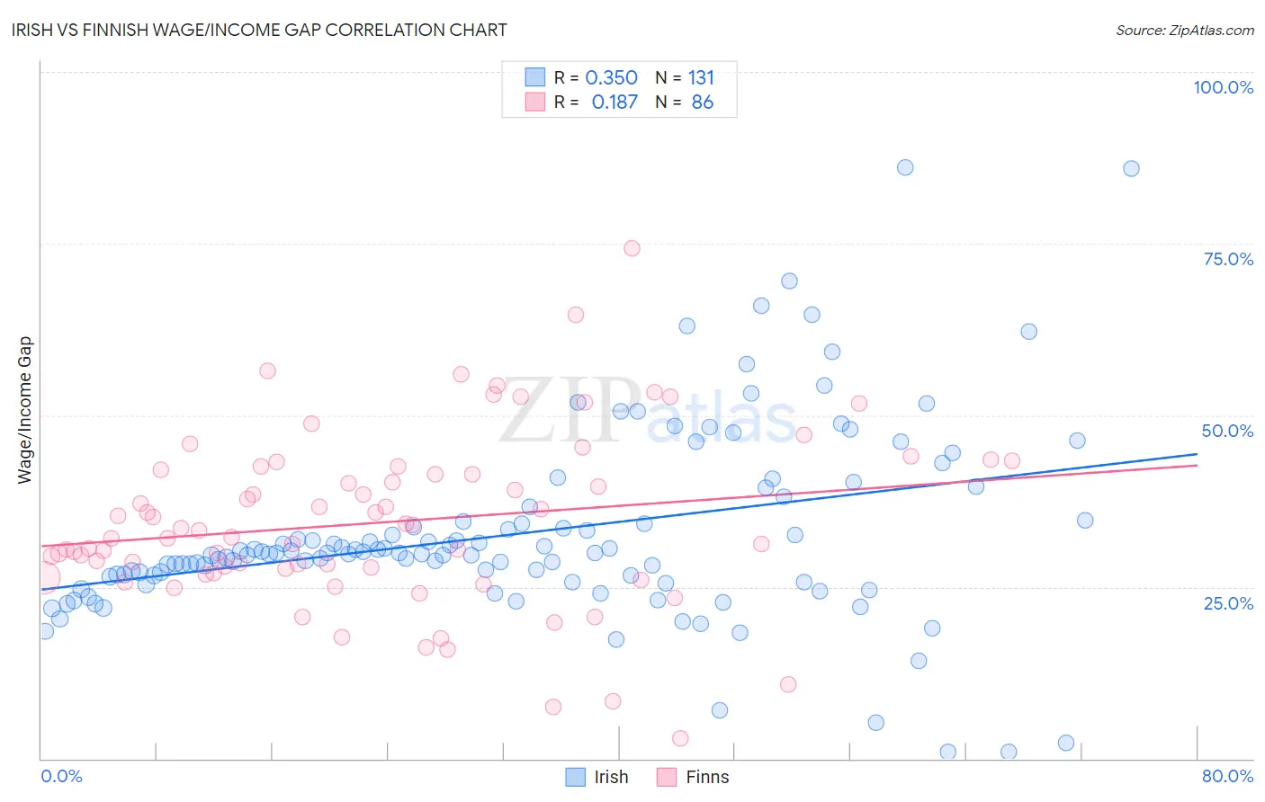 Irish vs Finnish Wage/Income Gap