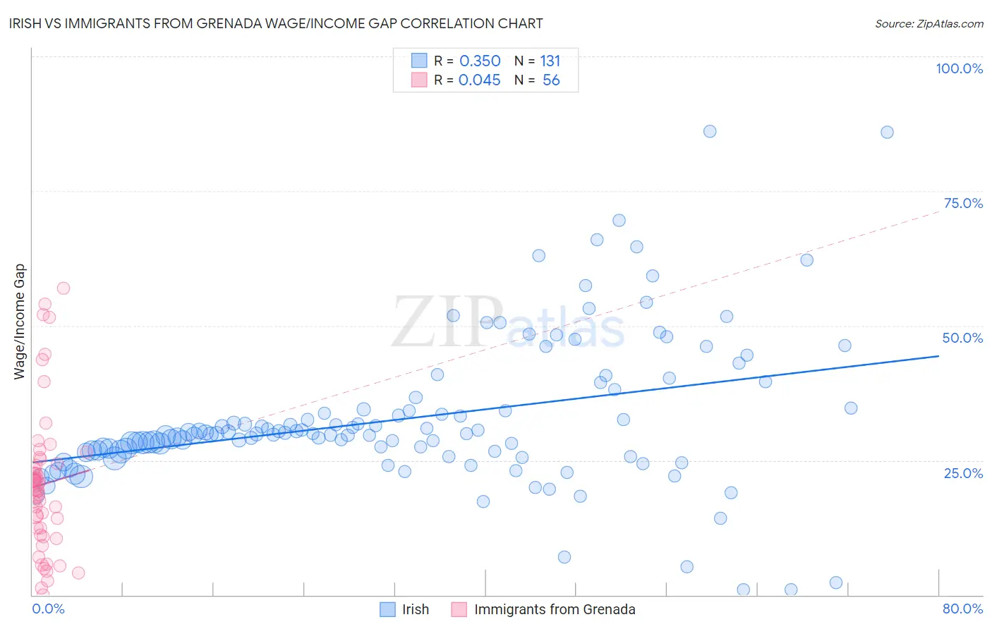 Irish vs Immigrants from Grenada Wage/Income Gap