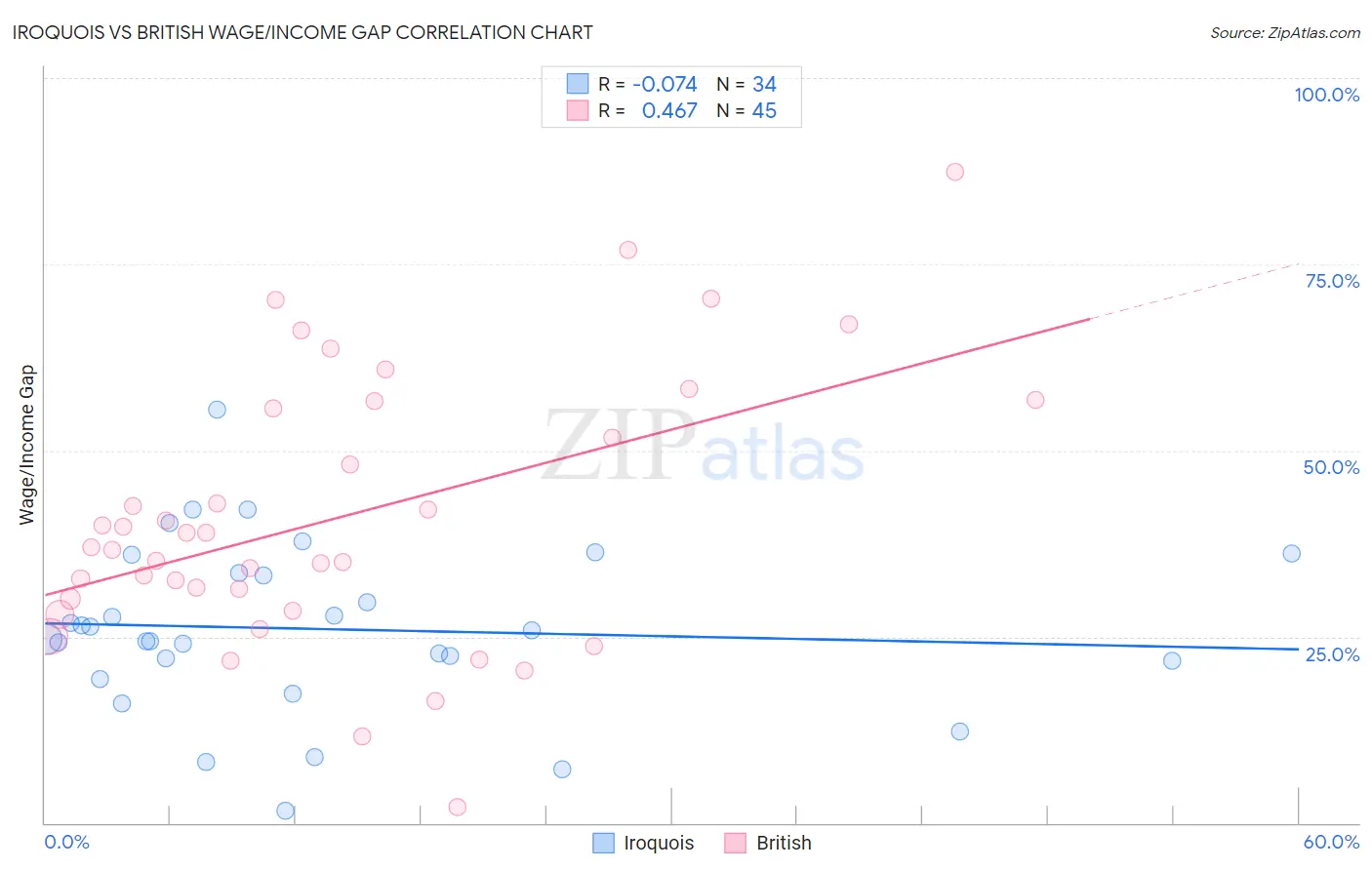 Iroquois vs British Wage/Income Gap