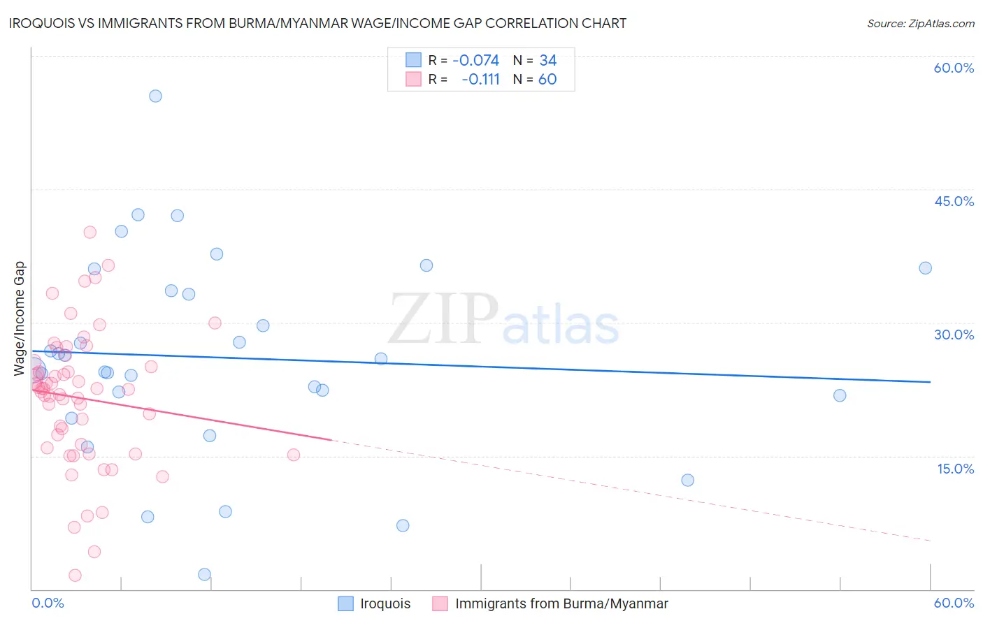 Iroquois vs Immigrants from Burma/Myanmar Wage/Income Gap