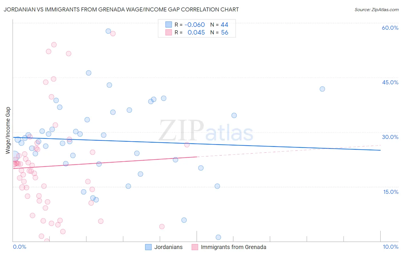 Jordanian vs Immigrants from Grenada Wage/Income Gap