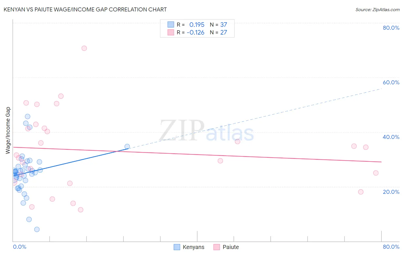 Kenyan vs Paiute Wage/Income Gap