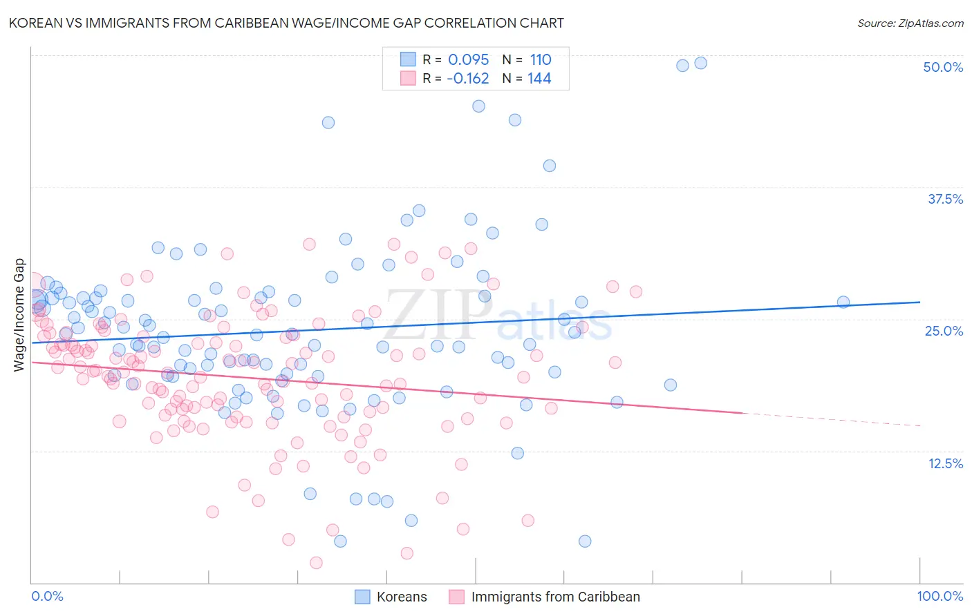 Korean vs Immigrants from Caribbean Wage/Income Gap