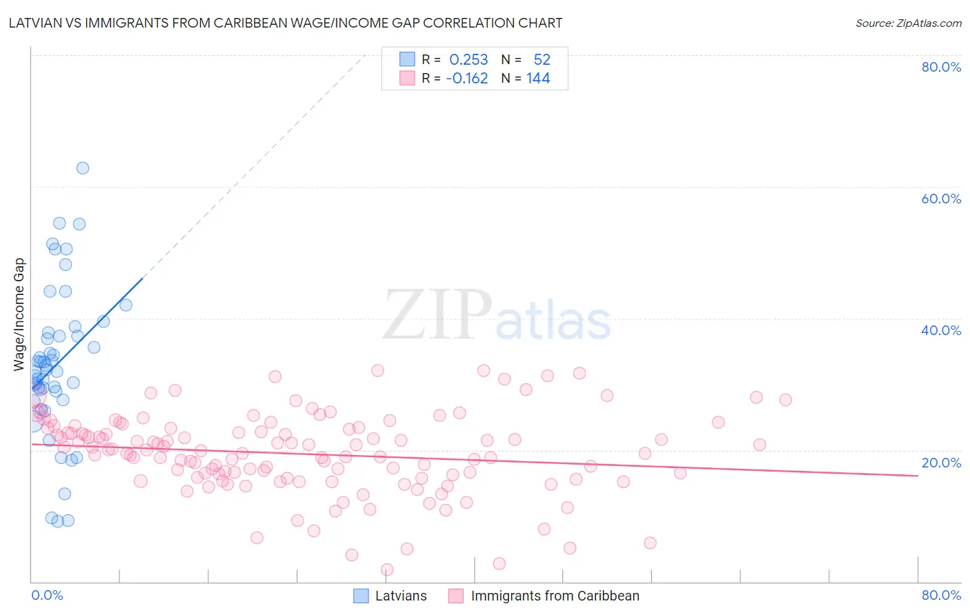 Latvian vs Immigrants from Caribbean Wage/Income Gap