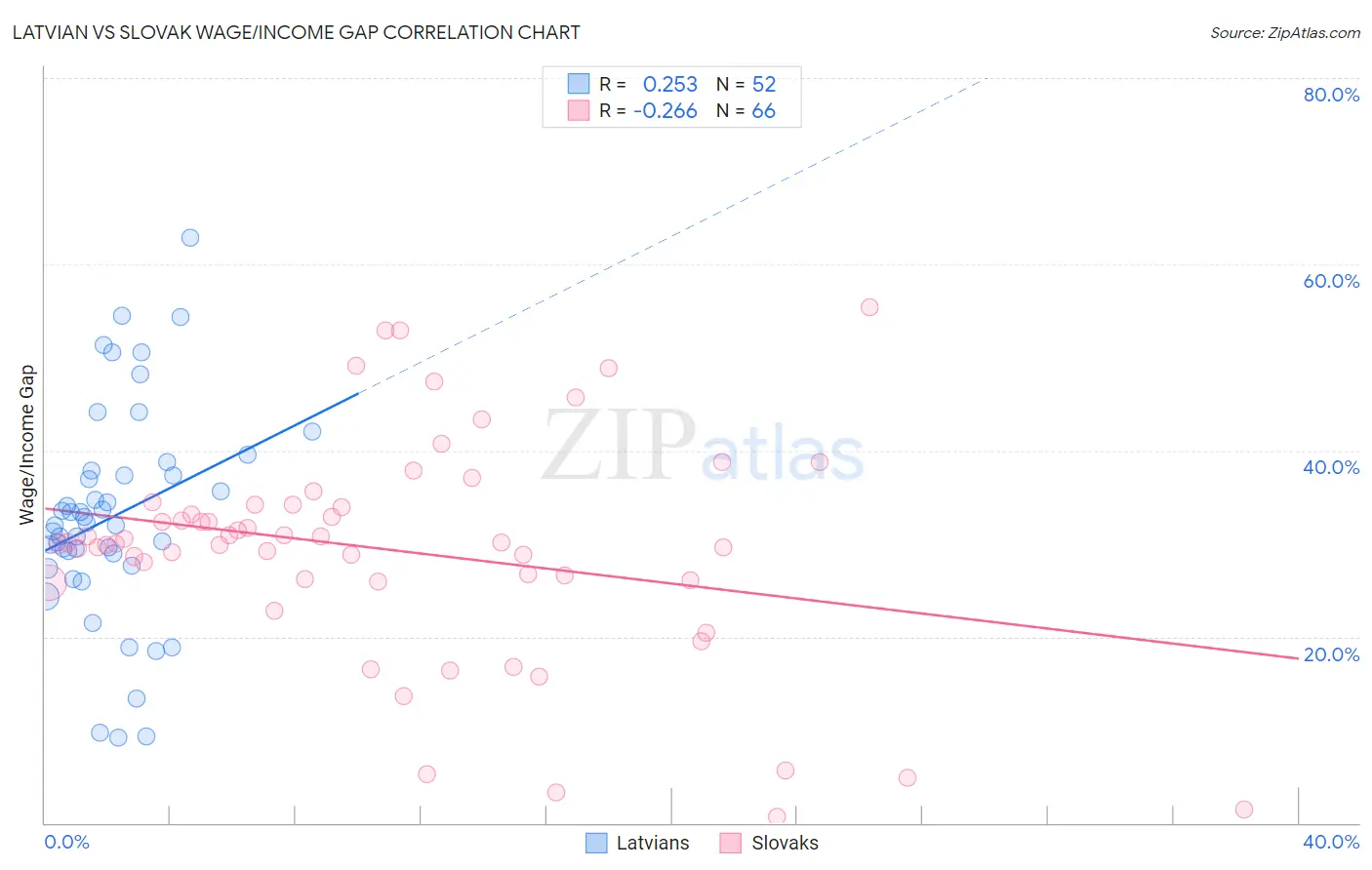 Latvian vs Slovak Wage/Income Gap