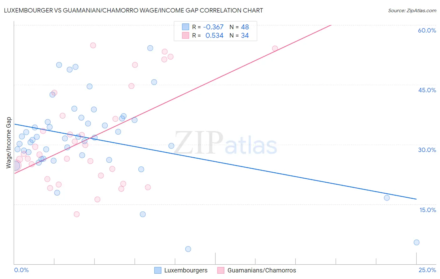 Luxembourger vs Guamanian/Chamorro Wage/Income Gap