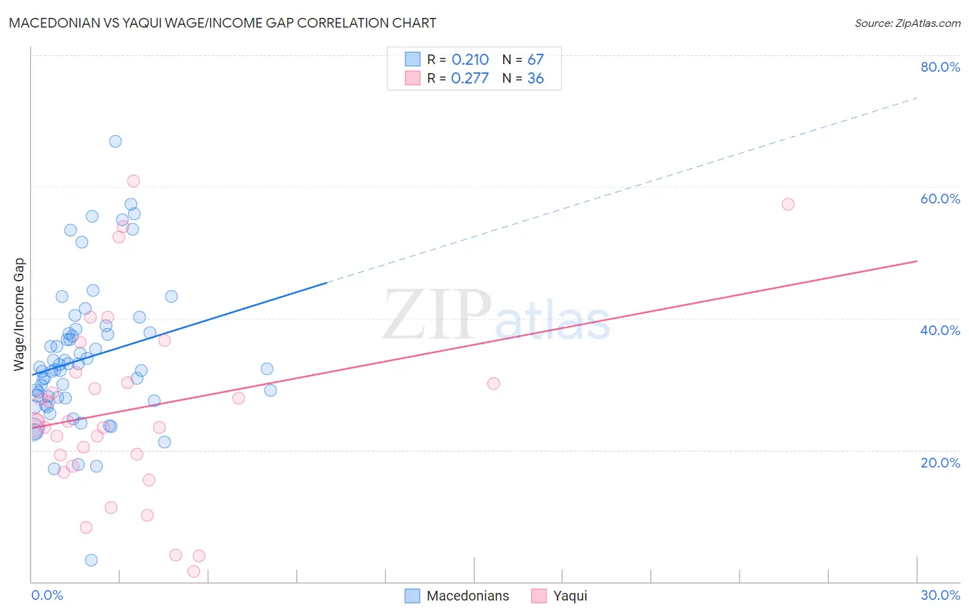 Macedonian vs Yaqui Wage/Income Gap