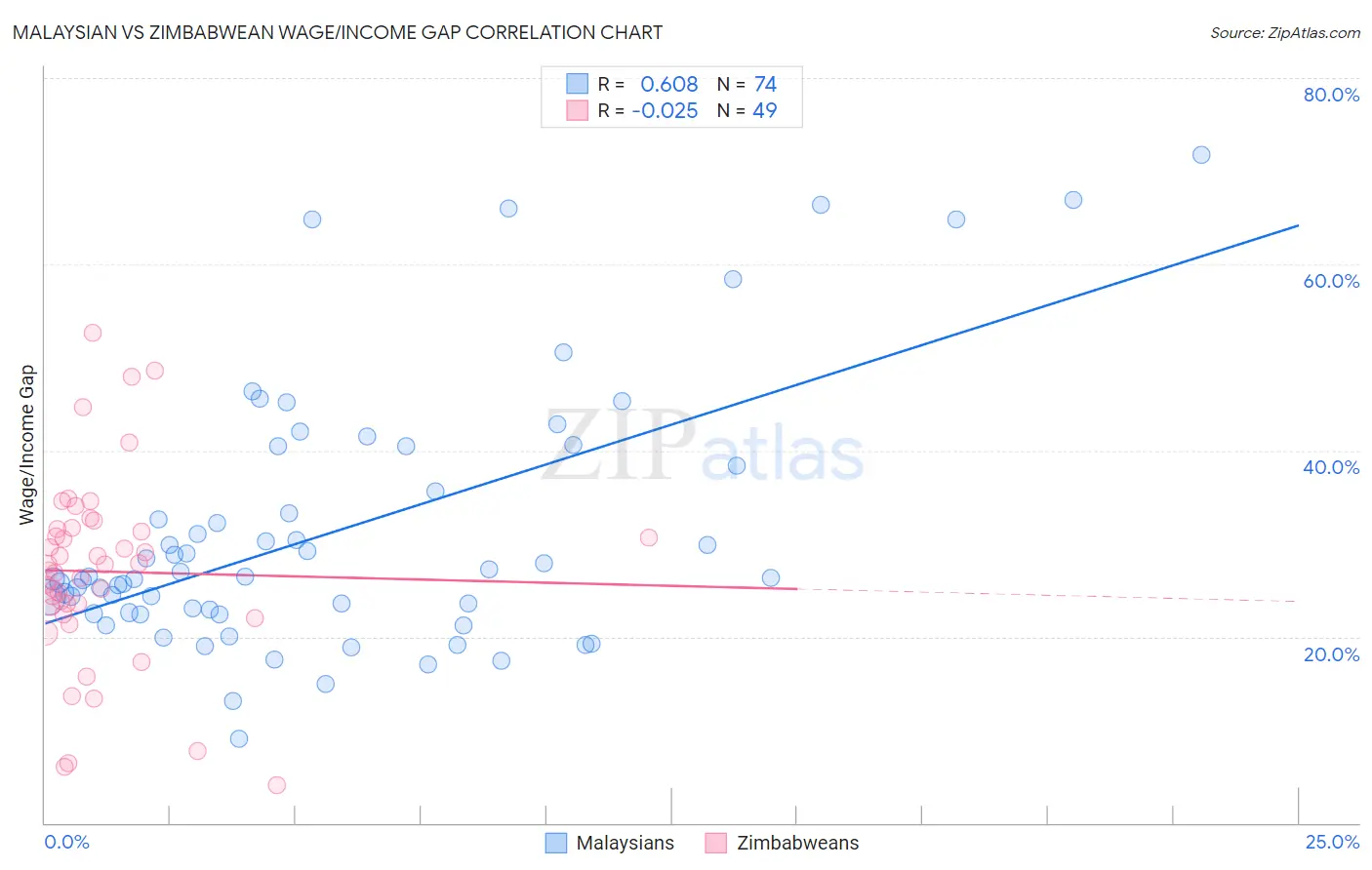 Malaysian vs Zimbabwean Wage/Income Gap