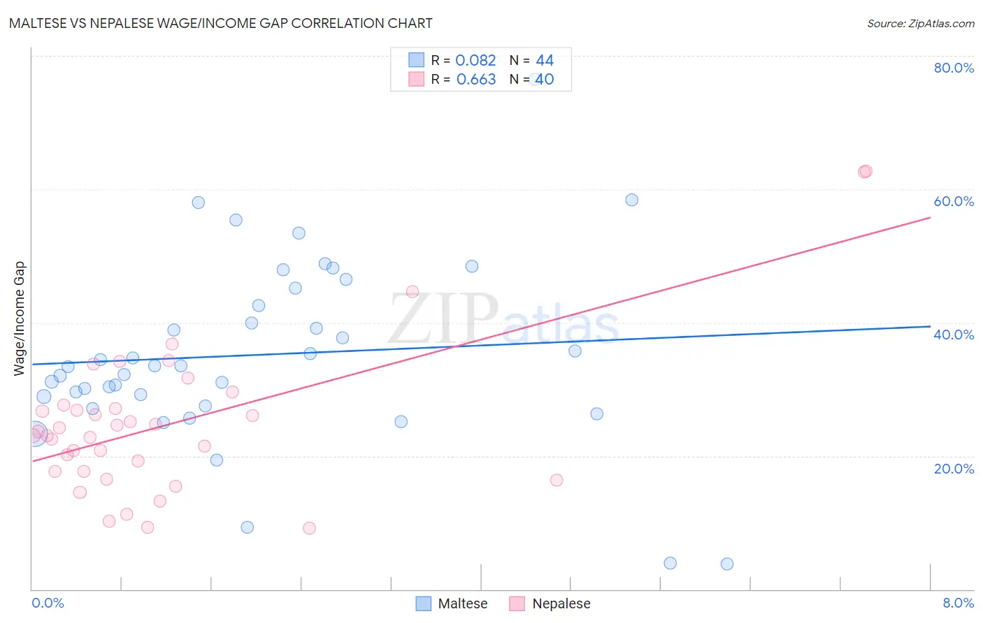 Maltese vs Nepalese Wage/Income Gap