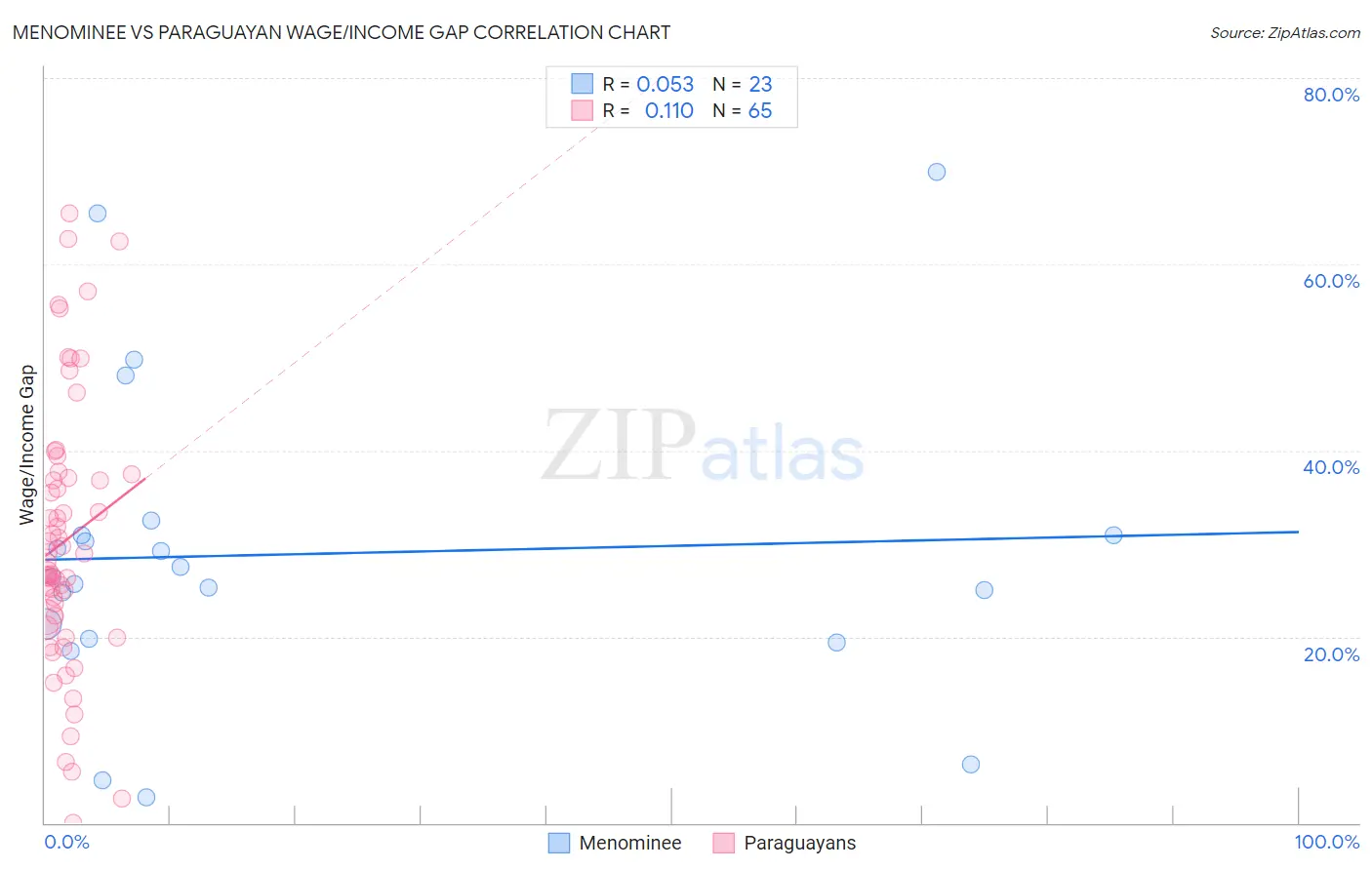 Menominee vs Paraguayan Wage/Income Gap