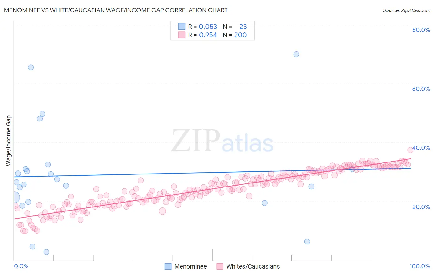 Menominee vs White/Caucasian Wage/Income Gap