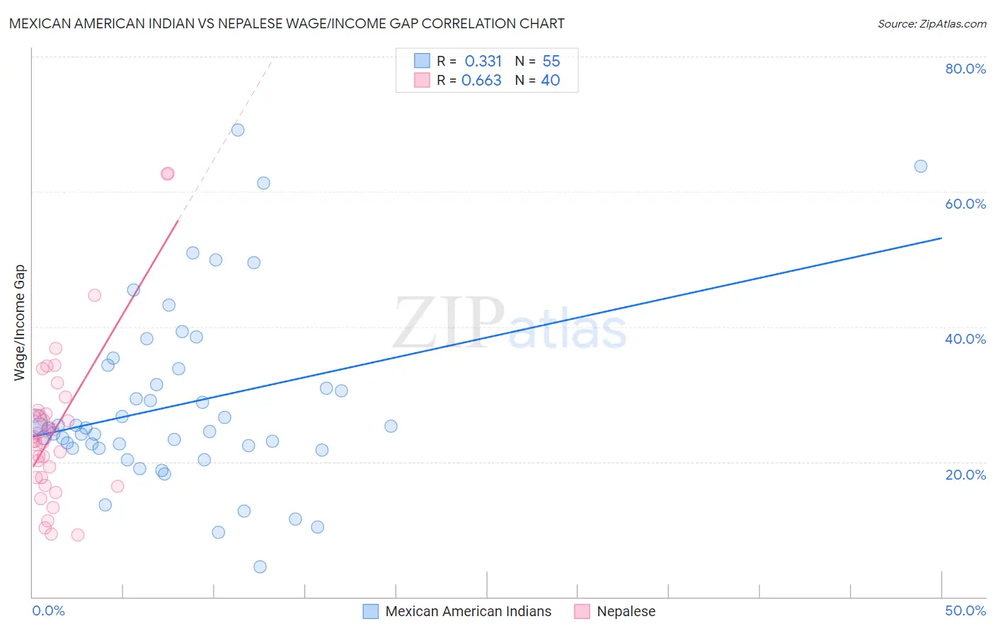 Mexican American Indian vs Nepalese Wage/Income Gap