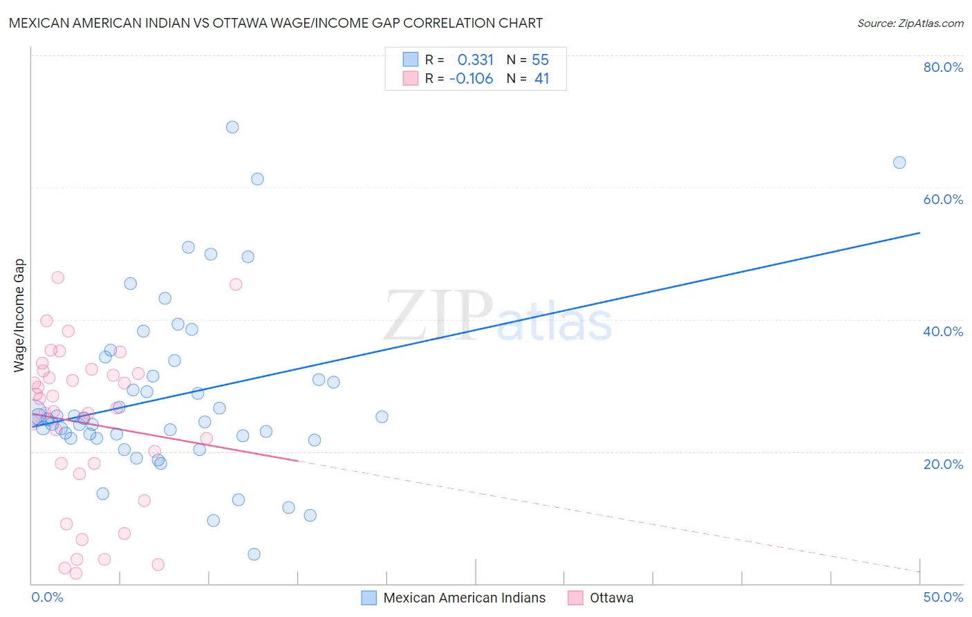 Mexican American Indian vs Ottawa Wage/Income Gap