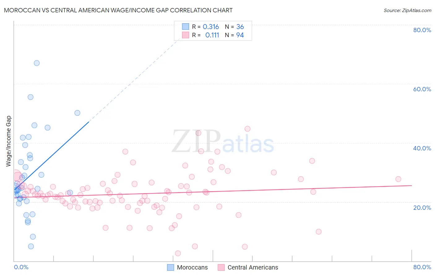 Moroccan vs Central American Wage/Income Gap