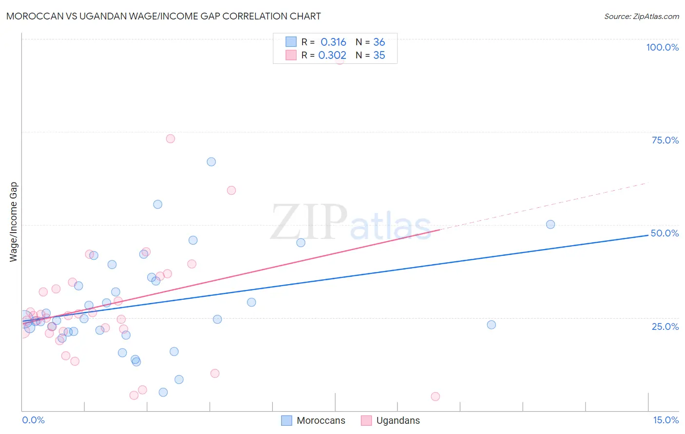 Moroccan vs Ugandan Wage/Income Gap