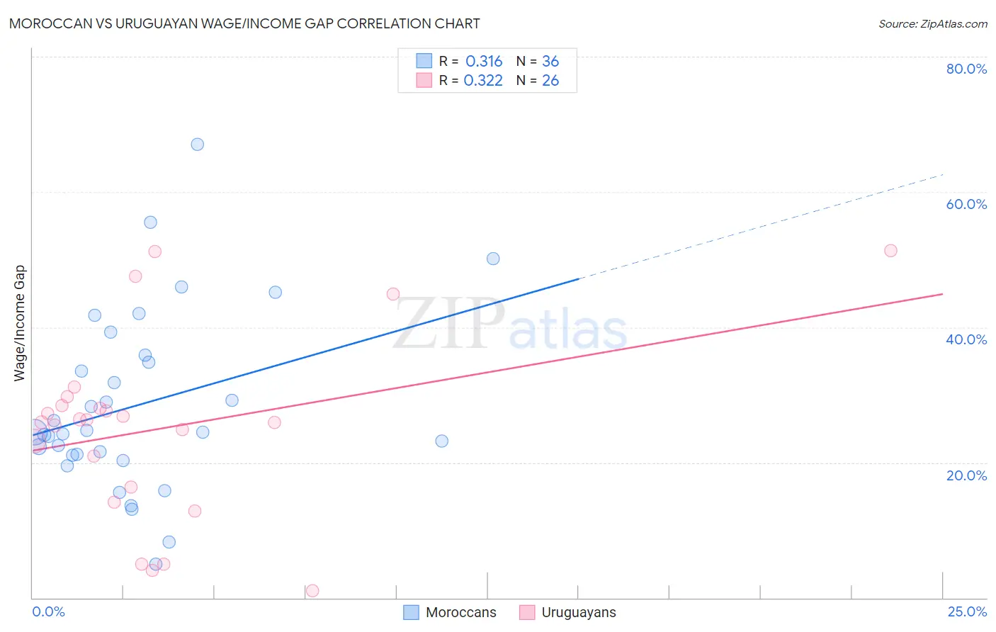 Moroccan vs Uruguayan Wage/Income Gap