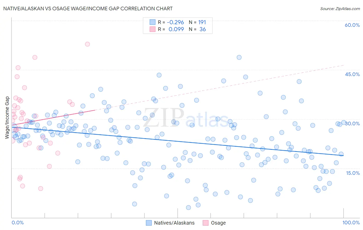 Native/Alaskan vs Osage Wage/Income Gap