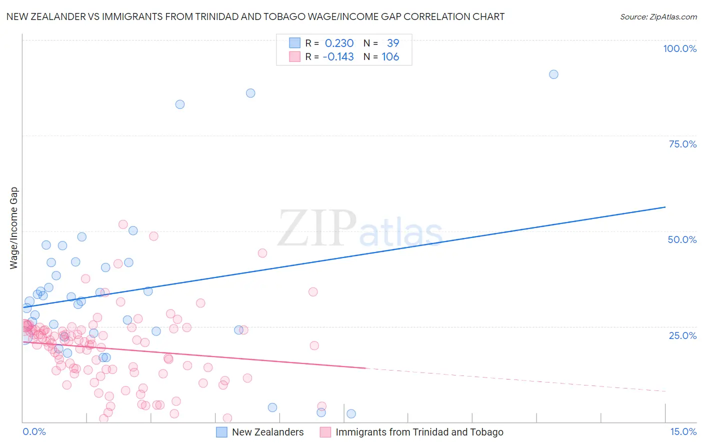 New Zealander vs Immigrants from Trinidad and Tobago Wage/Income Gap