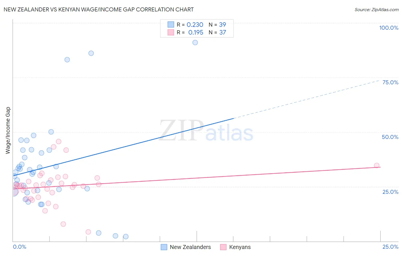 New Zealander vs Kenyan Wage/Income Gap